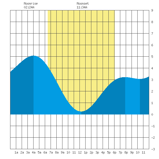 Elkhorn Yacht Club tide chart for Monday, March 4, 2024