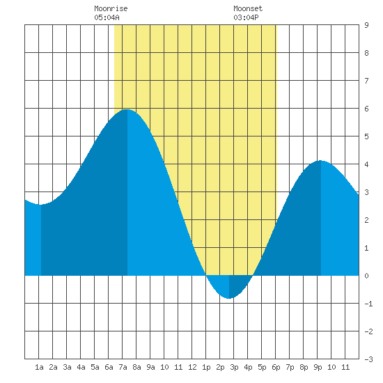 Elkhorn Yacht Club tide chart for Thursday, March 7, 2024
