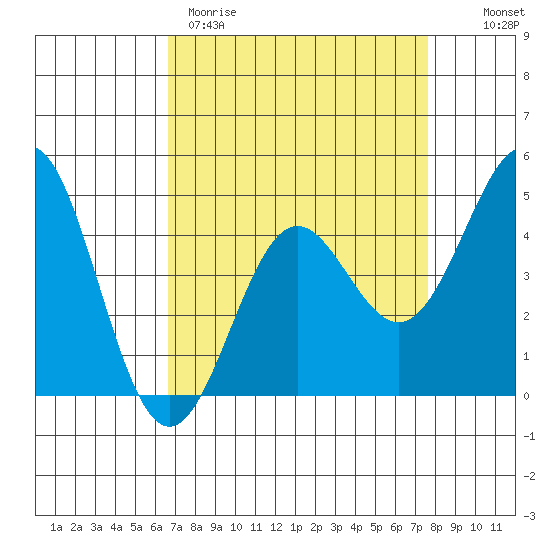 Elkhorn Yacht Club tide chart for Wednesday, April 10, 2024