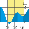 Elkhorn Yacht Club tide chart for Thursday, April 11, 2024