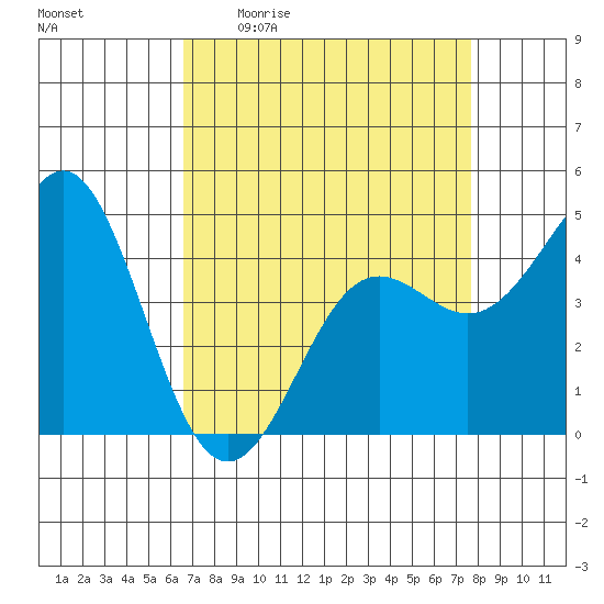 Elkhorn Yacht Club tide chart for Friday, April 12, 2024
