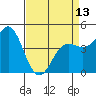 Elkhorn Yacht Club tide chart for Saturday, April 13, 2024