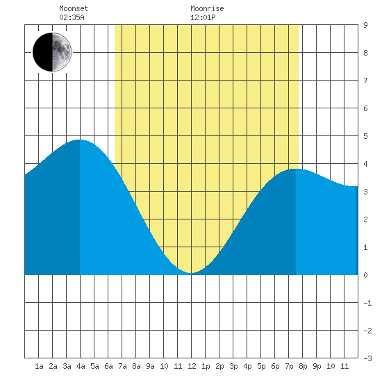 Elkhorn Yacht Club tide chart for Monday, April 15, 2024