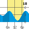 Elkhorn Yacht Club tide chart for Thursday, April 18, 2024