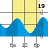 Elkhorn Yacht Club tide chart for Friday, April 19, 2024