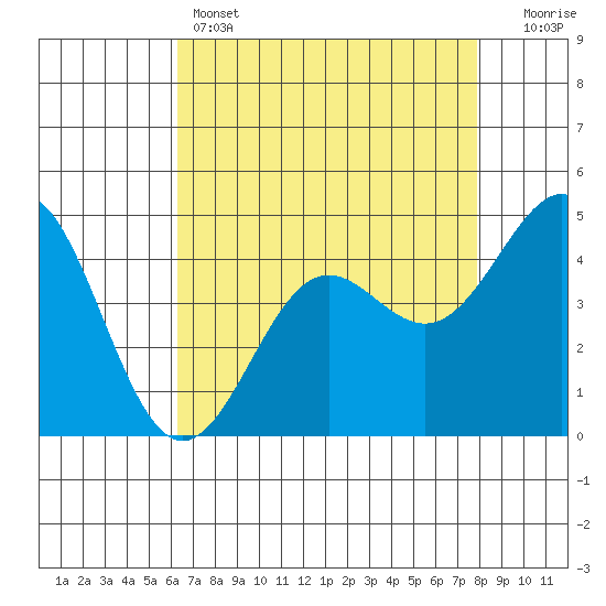 Elkhorn Yacht Club tide chart for Thursday, April 25, 2024