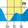 Elkhorn Yacht Club tide chart for Friday, April 26, 2024