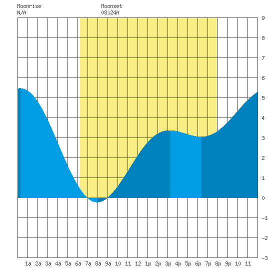 Elkhorn Yacht Club tide chart for Saturday, April 27, 2024