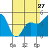 Elkhorn Yacht Club tide chart for Saturday, April 27, 2024