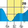 Elkhorn Yacht Club tide chart for Sunday, April 28, 2024