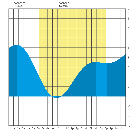 Elkhorn Yacht Club tide chart for Monday, April 29, 2024