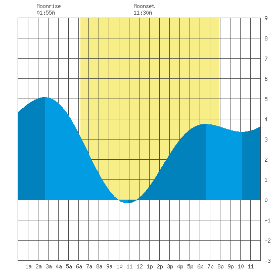Elkhorn Yacht Club tide chart for Tuesday, April 30, 2024