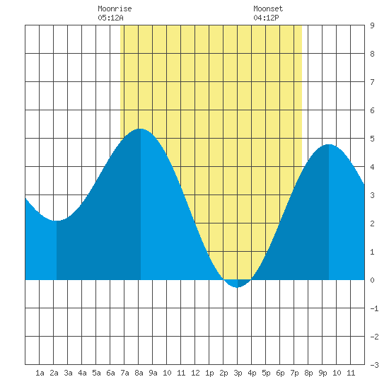 Elkhorn Yacht Club tide chart for Friday, April 5, 2024