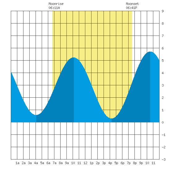 Elkhorn Yacht Club tide chart for Sunday, April 7, 2024