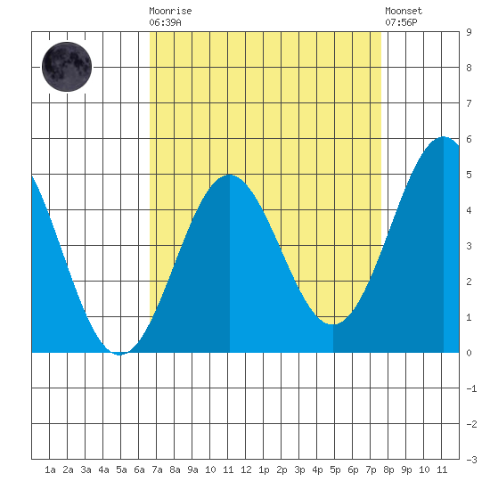 Elkhorn Yacht Club tide chart for Monday, April 8, 2024