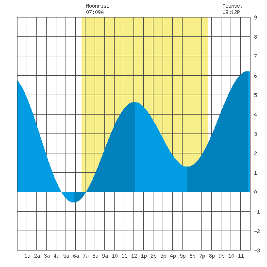 Elkhorn Yacht Club tide chart for Tuesday, April 9, 2024