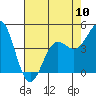 Elkhorn Yacht Club tide chart for Friday, May 10, 2024