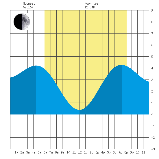 Elkhorn Yacht Club tide chart for Wednesday, May 15, 2024
