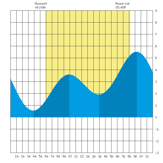 Elkhorn Yacht Club tide chart for Monday, May 20, 2024