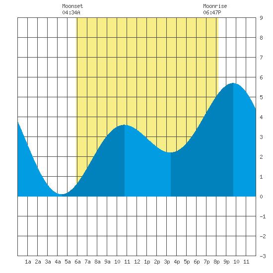 Elkhorn Yacht Club tide chart for Tuesday, May 21, 2024