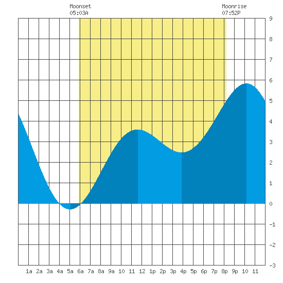 Elkhorn Yacht Club tide chart for Wednesday, May 22, 2024