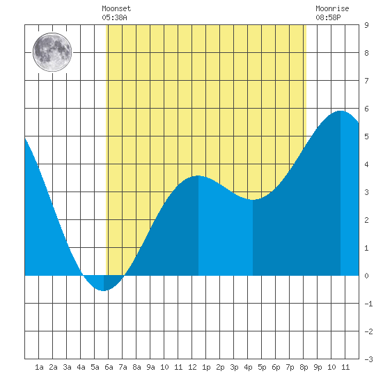 Elkhorn Yacht Club tide chart for Thursday, May 23, 2024