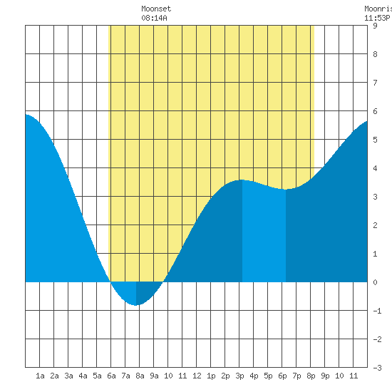 Elkhorn Yacht Club tide chart for Sunday, May 26, 2024