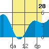 Elkhorn Yacht Club tide chart for Tuesday, May 28, 2024