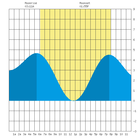 Elkhorn Yacht Club tide chart for Thursday, May 2, 2024