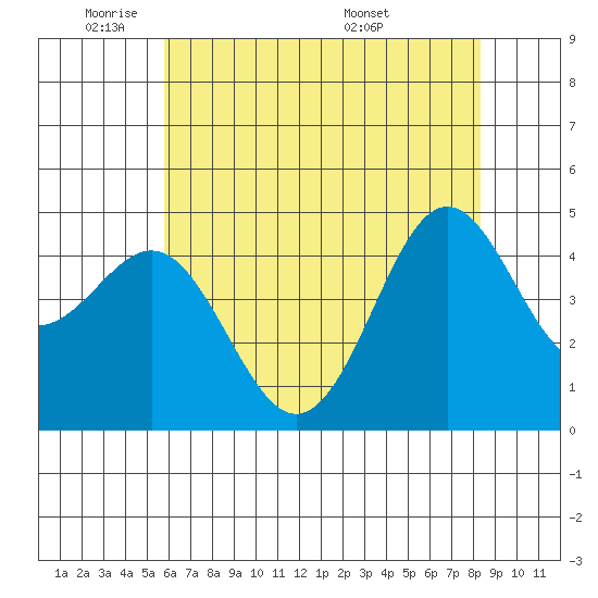 Elkhorn Yacht Club tide chart for Friday, May 31, 2024