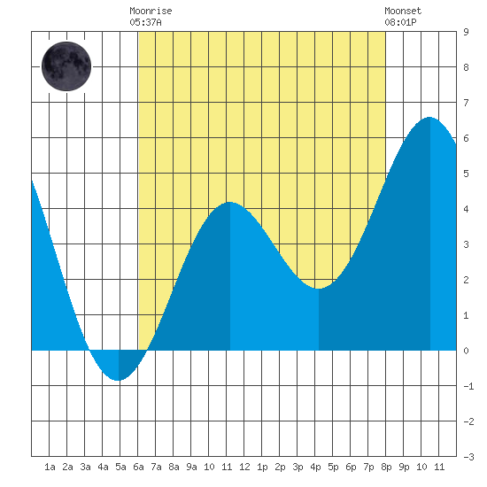 Elkhorn Yacht Club tide chart for Tuesday, May 7, 2024