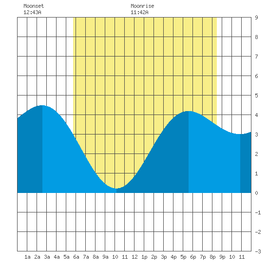 Elkhorn Yacht Club tide chart for Wednesday, June 12, 2024