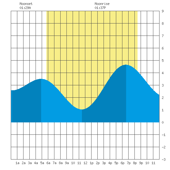 Elkhorn Yacht Club tide chart for Friday, June 14, 2024