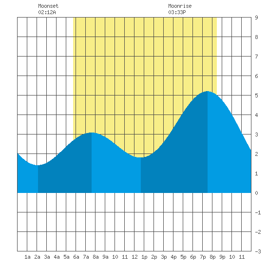 Elkhorn Yacht Club tide chart for Sunday, June 16, 2024