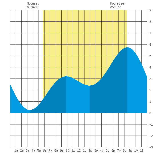 Elkhorn Yacht Club tide chart for Tuesday, June 18, 2024