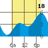 Elkhorn Yacht Club tide chart for Tuesday, June 18, 2024