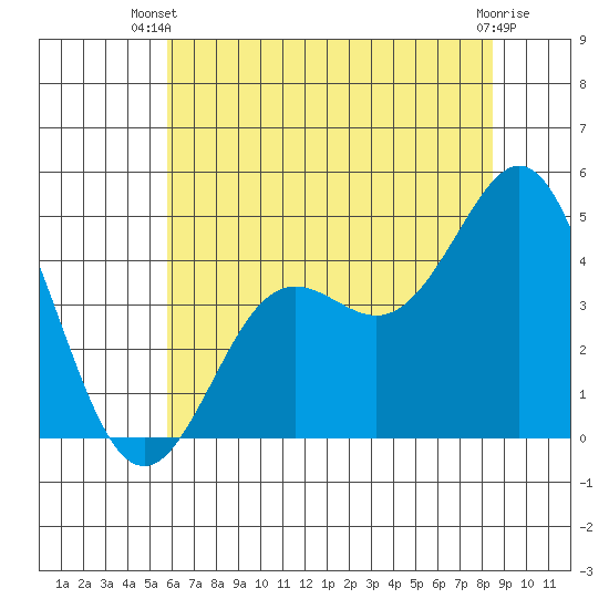 Elkhorn Yacht Club tide chart for Thursday, June 20, 2024
