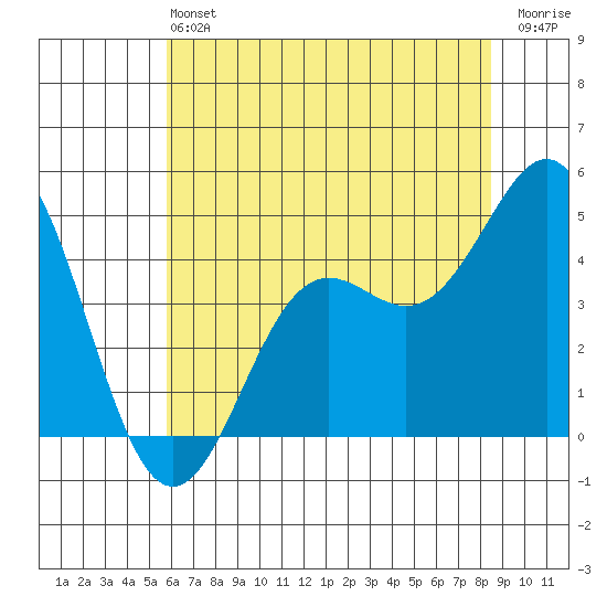 Elkhorn Yacht Club tide chart for Saturday, June 22, 2024