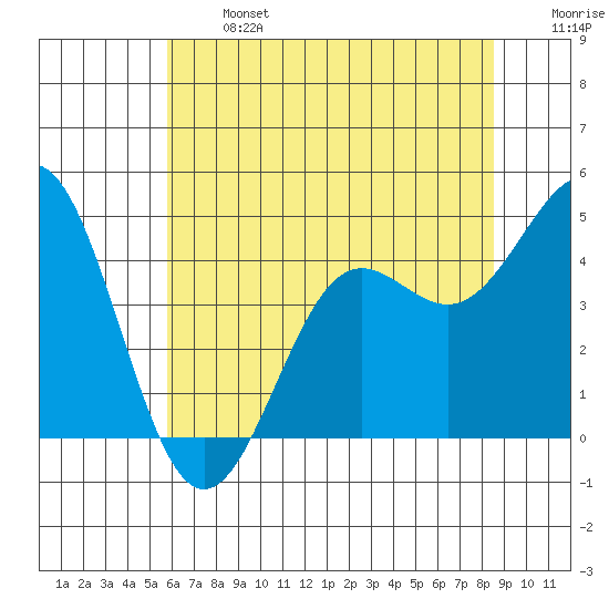 Elkhorn Yacht Club tide chart for Monday, June 24, 2024