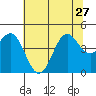 Elkhorn Yacht Club tide chart for Thursday, June 27, 2024