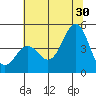 Elkhorn Yacht Club tide chart for Sunday, June 30, 2024