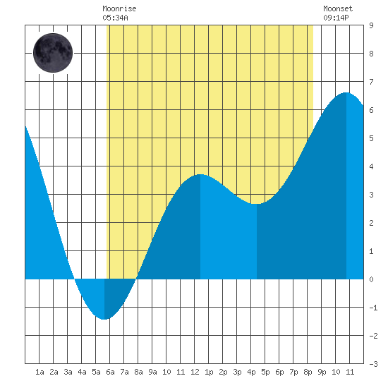 Elkhorn Yacht Club tide chart for Thursday, June 6, 2024