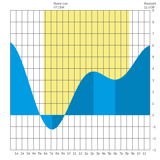 Elkhorn Yacht Club tide chart for Saturday, June 8, 2024
