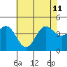 Elkhorn Yacht Club tide chart for Thursday, July 11, 2024