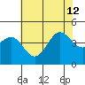 Elkhorn Yacht Club tide chart for Friday, July 12, 2024