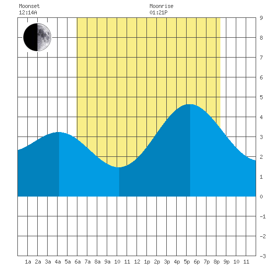 Elkhorn Yacht Club tide chart for Saturday, July 13, 2024