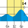 Elkhorn Yacht Club tide chart for Sunday, July 14, 2024