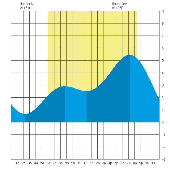 Elkhorn Yacht Club tide chart for Tuesday, July 16, 2024