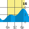 Elkhorn Yacht Club tide chart for Tuesday, July 16, 2024