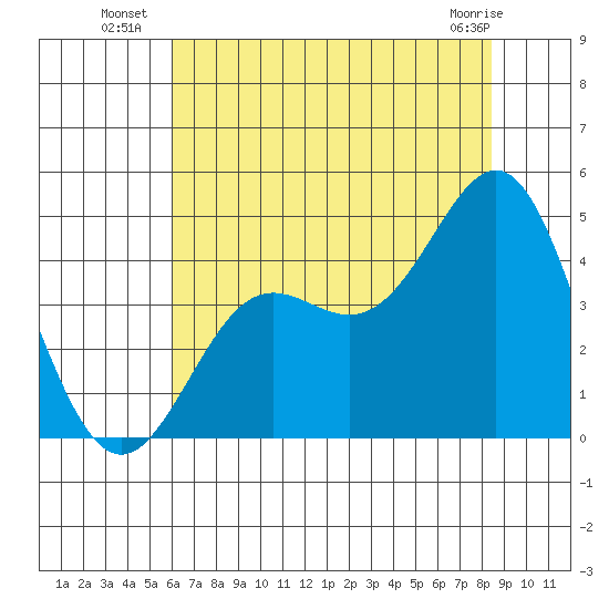 Elkhorn Yacht Club tide chart for Thursday, July 18, 2024